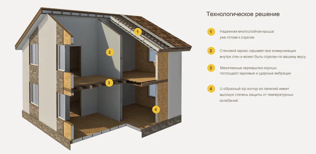 Сип дом в разрезе